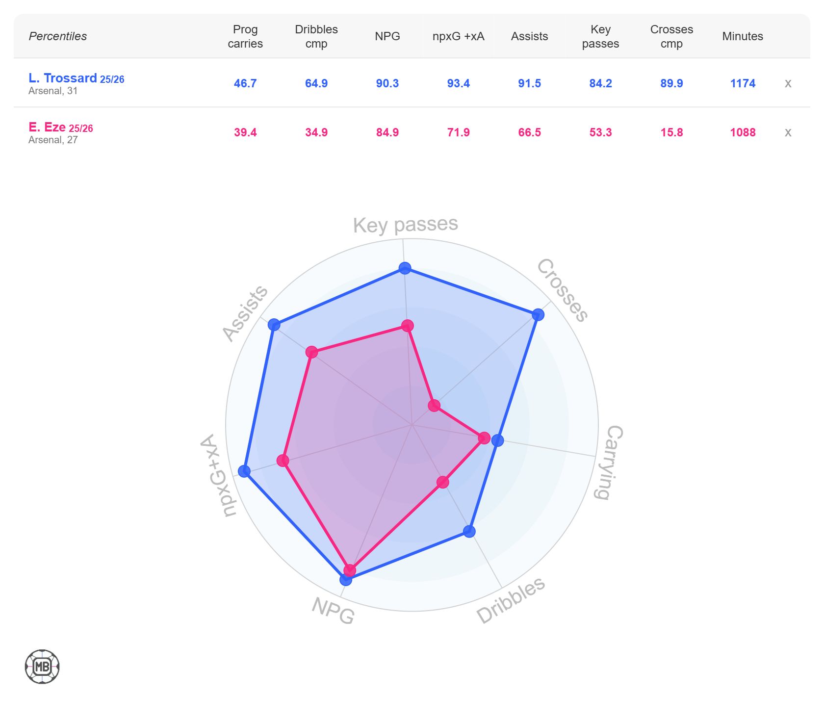 Leandro Trossard vs Eberechi Eze stats comparison