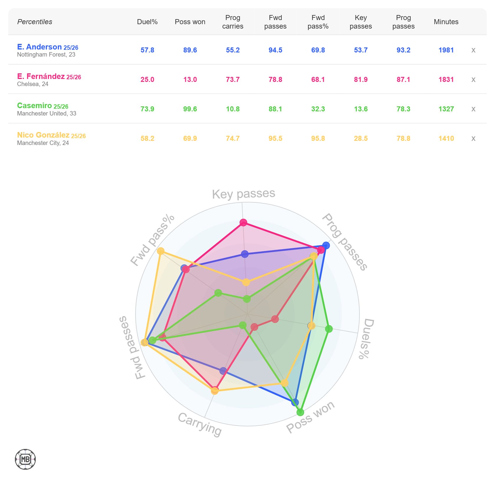 Elliot Anderson stats graphic