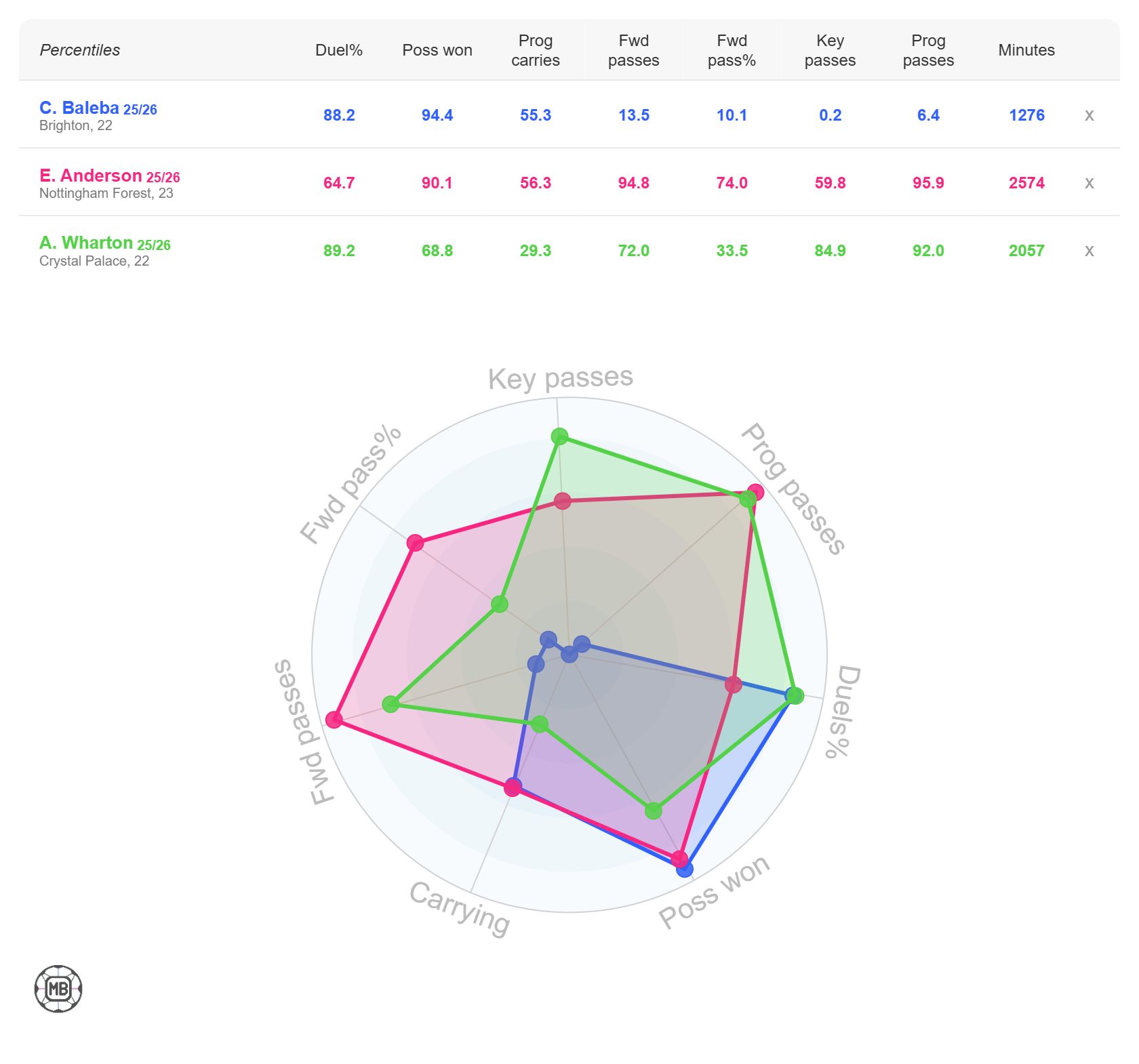 Baleba, Anderson and Wharton stats compared