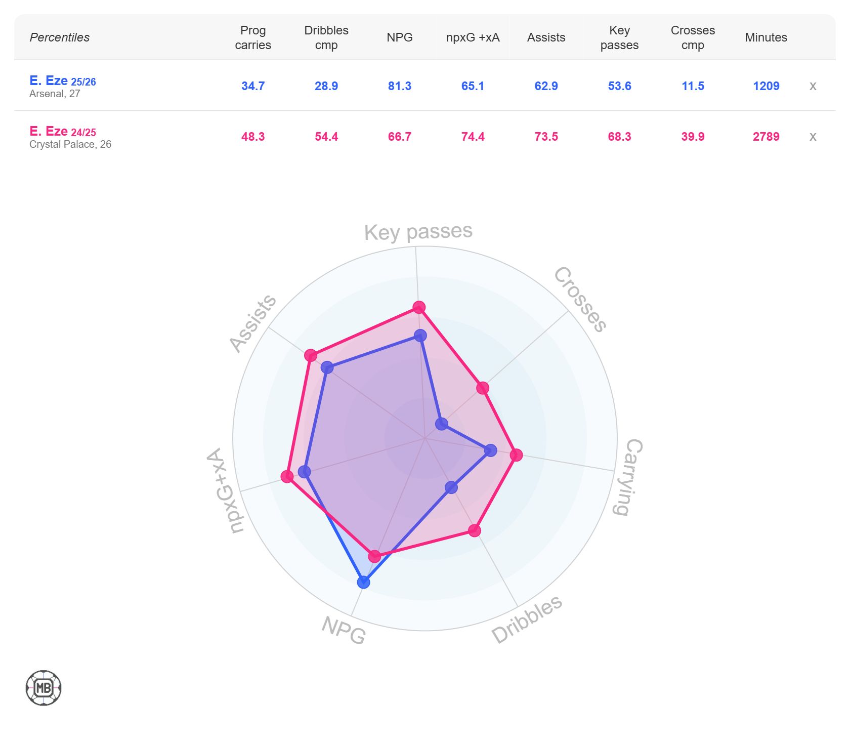 Eberechi Eze's stats with Arsenal vs Crystal Palace last season