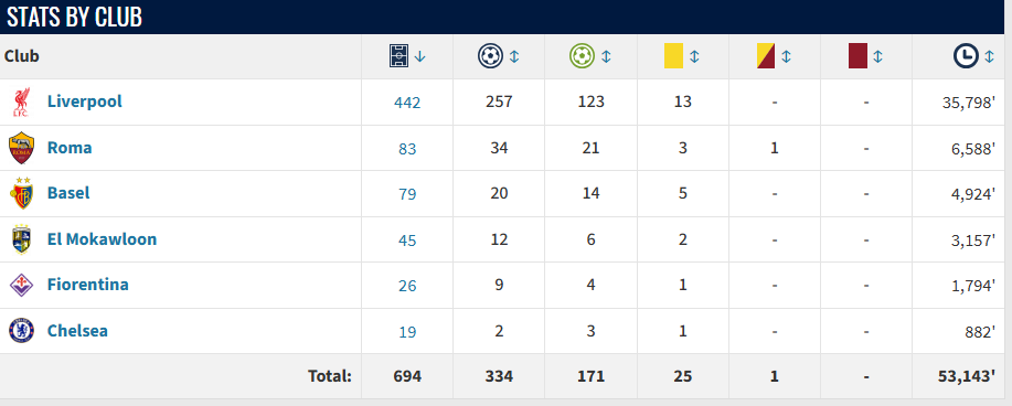 Mohamed Salah stats across clubs