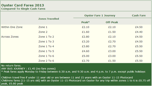 Oyster Fares