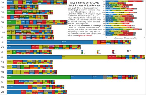 MLS salaries chart
