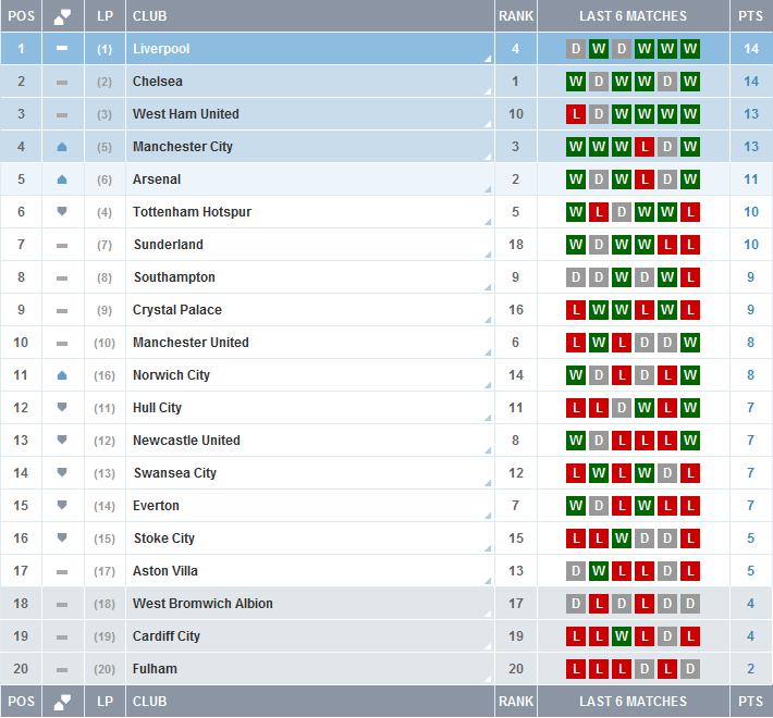 Image West Ham 3rd In Premier League Table Form Table That Is