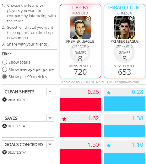 De Gea Courtois Squawka