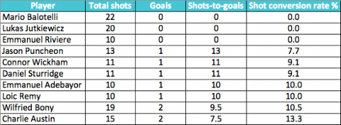 Mario Balotelli Liverpool Stats