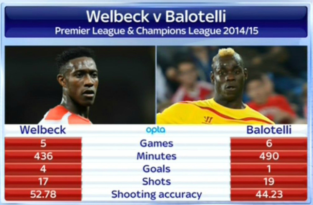 Welbeck v Balotelli shooting stats
