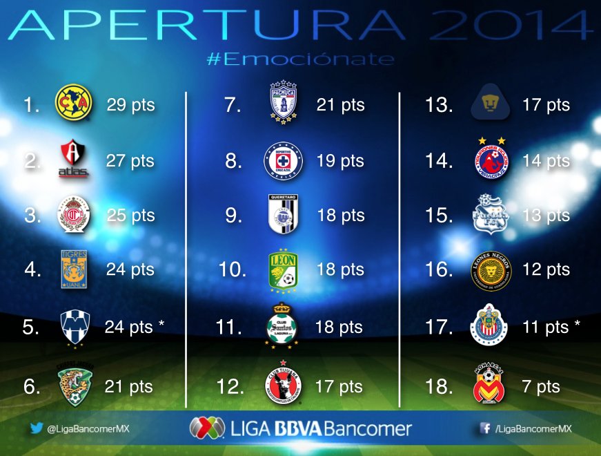 (Image) Liga MX How They Stand CaughtOffside