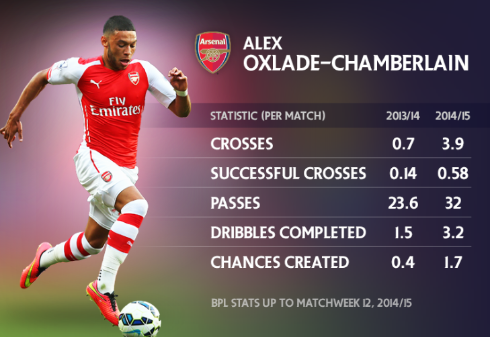 Alex Oxlade-Chamberlain stats