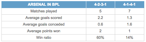Arsenal formation stats