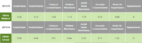 Danny Welbeck v Olivier Giroud Arsenal