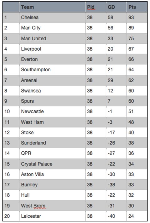 Decision add to Advent Arsenal To Finish Seventh, Liverpool Fourth! Final 2014-15 Premier League  Table Based On 260 Expert Predictions | Page 10 of 10 | CaughtOffside