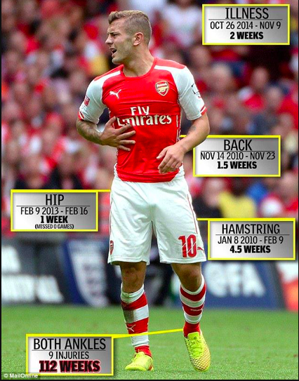 Wilshere Injuries