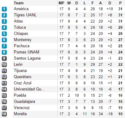 Liga MX Final Table: Three-Way Tie 