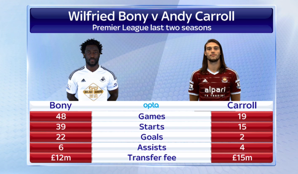 Wilfried Bony Andy Carroll Comparison