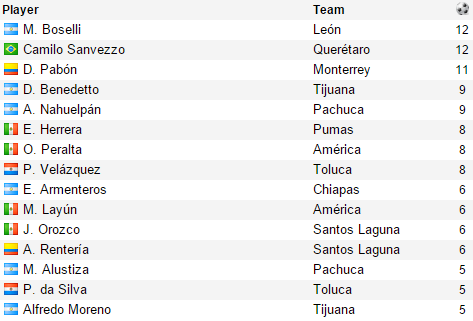 liga-mx scorers