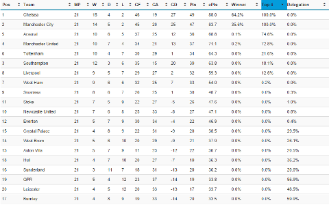 Arsenal Top Four