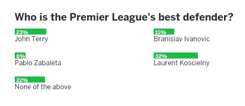Laurent Koscielny Arsenal defender vote