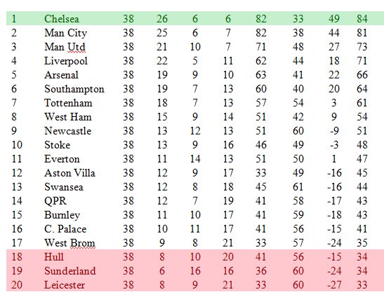 Football Manager 2015 Simulation Predicts Final Premier League