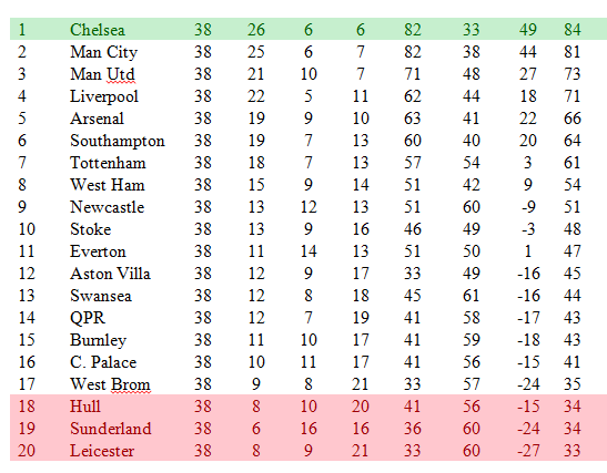 Football Manager 2015 Simulation Predicts Final Premier League Table Chelsea Top Liverpool Make Top Four CaughtOffside