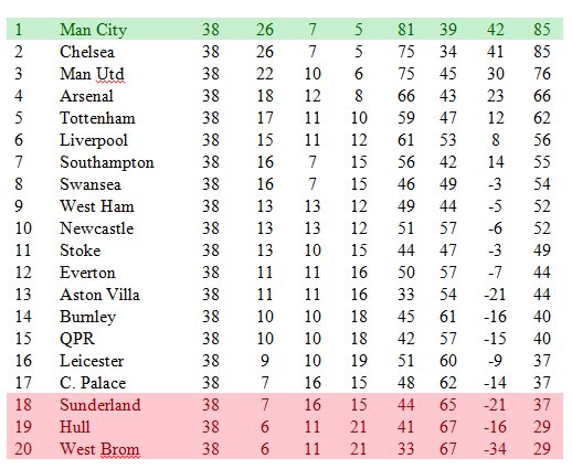 Football Manager 2015 Simulation Predicts Final Premier League