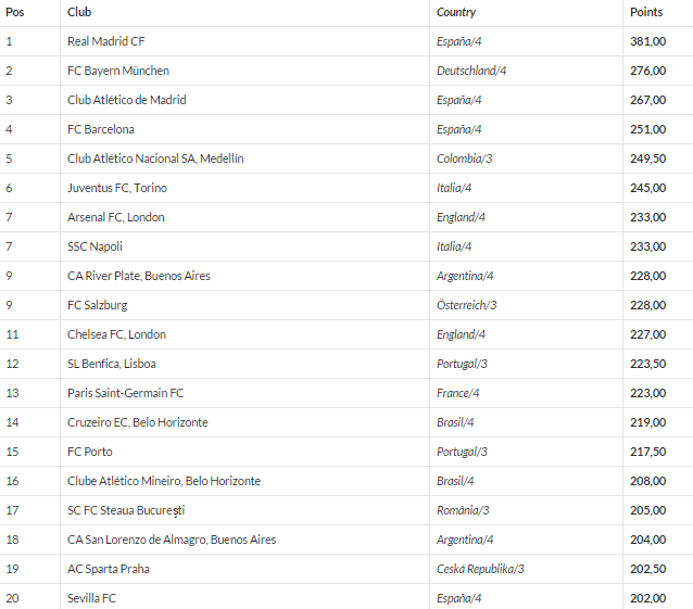 best club sides