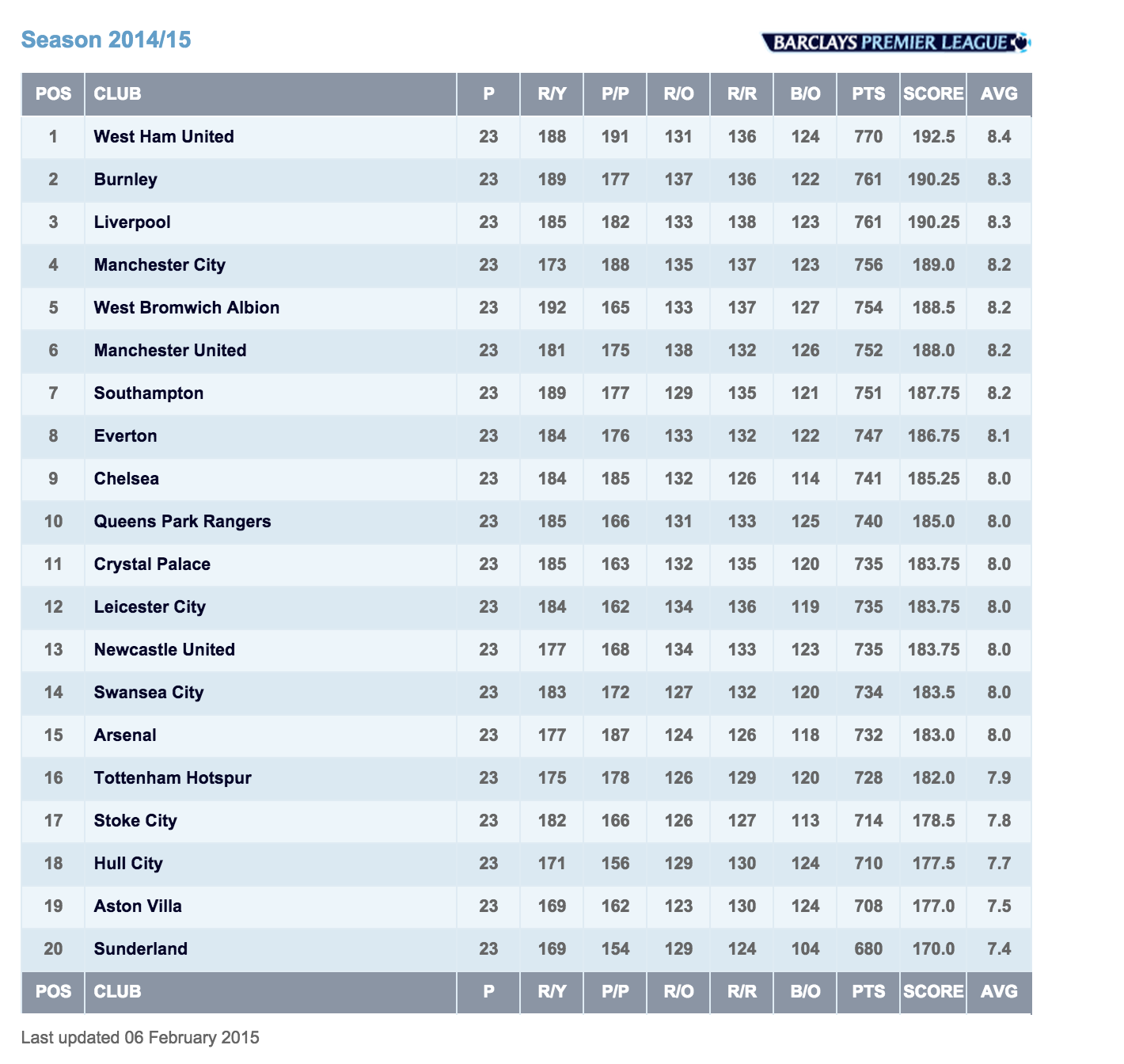 fair play table west ham