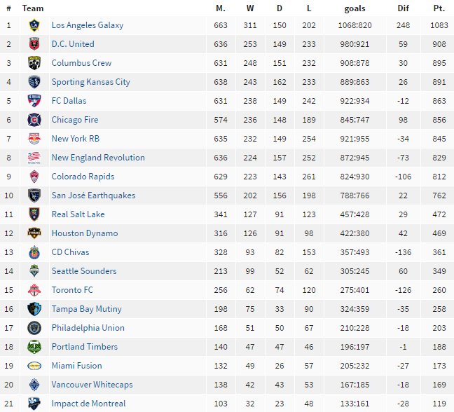 (Image) Who Is The Best AllTime MLS Side? New League Table Reveals All