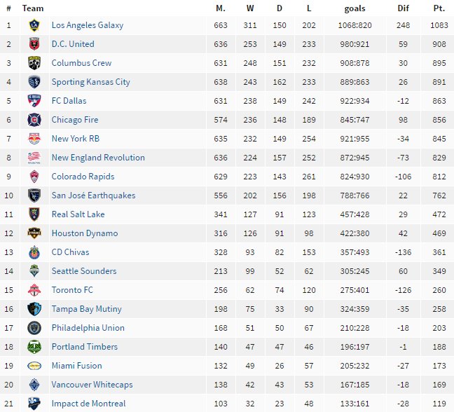 2024 Mls Conference Standings Table Gusty Katusha