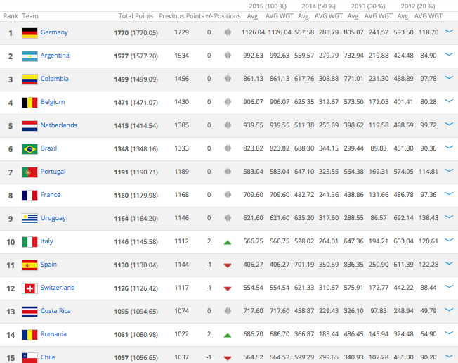 FIFA rankings 1-15 (March 12, 2015)