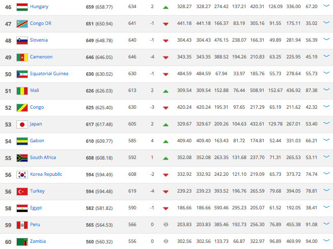Slovakia Ranking Fifa New FIFA World Rankings: Spain Drop Out Of Top 10, England Fall Below ...