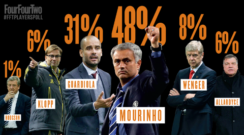Managers Poll - Mourinho, Wenger, Guardiola
