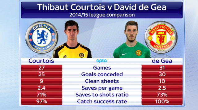 Courtois vs De Gea