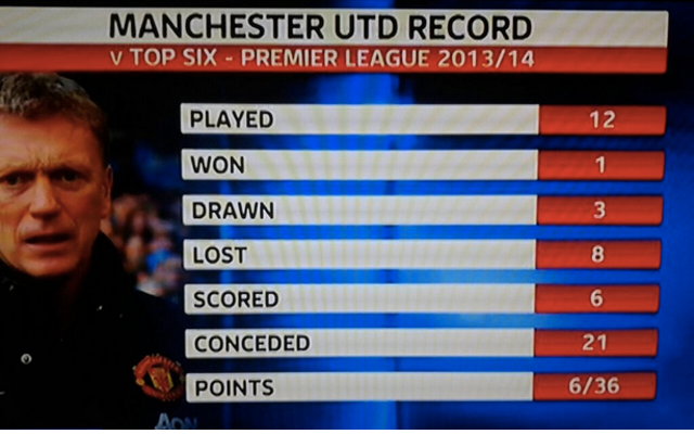 David Moyes - Manchester United