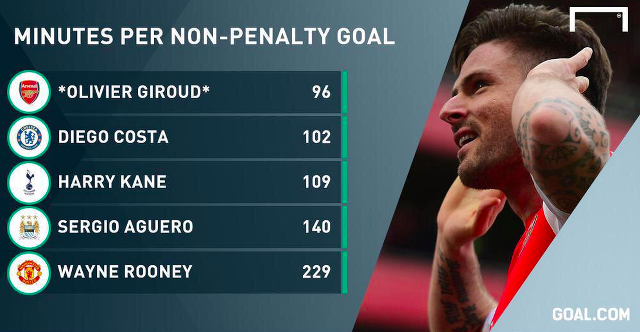 Olivier Giroud - Goal stats