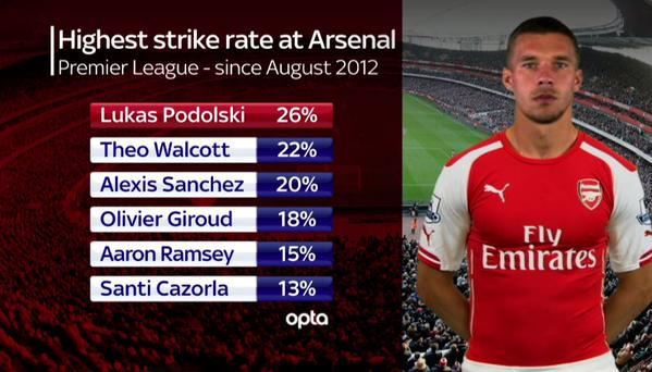 Podolski Arsenal stats