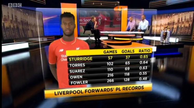 Sturridge Liverpool stats