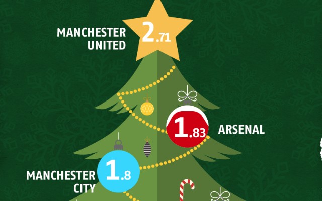 Man United top Boxing Day tree