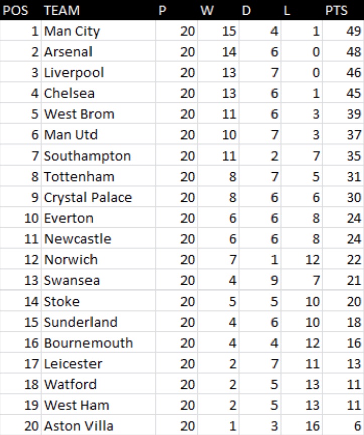 Premier League table based on Mark Lawrenson predictions