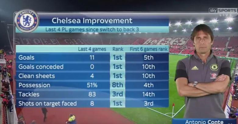 Statistics Reiterate Stunning Chelsea Turnaround Since Conte S Switch To 3 4 3