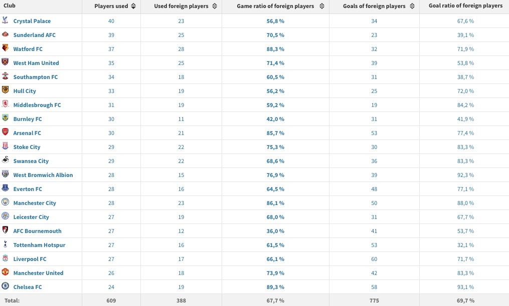 Premier League squad size stats