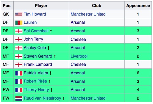 PFA Team of the Year 2003-04