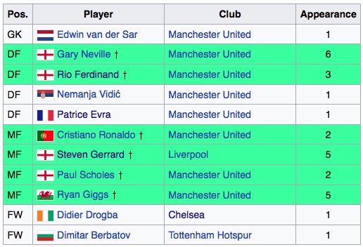 PFA Team of the Year 2006-07