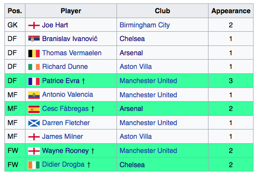 PFA Team of the Year 2009-10