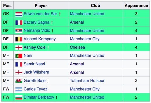 PFA Team of the Year 2010-11