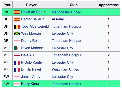 PFA Team of the Year 2015-16