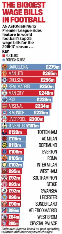 Top 25 wage bills in world football