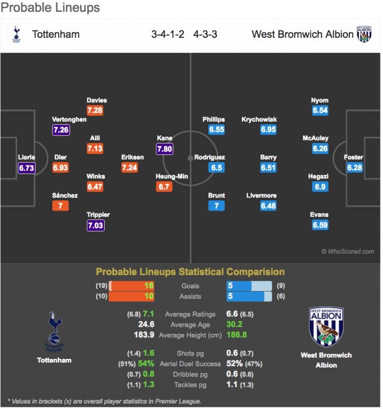 Whoscored are tipping Spurs to lineup against West Brom in an attacking 3-4-1-2 formation