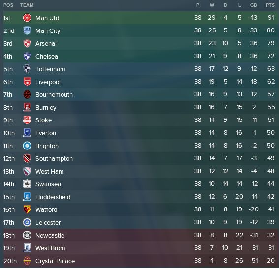 pl table