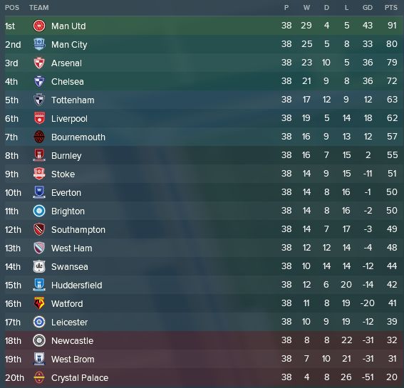 Football Manager 2018 Man Utd Pip City To Title On Fm